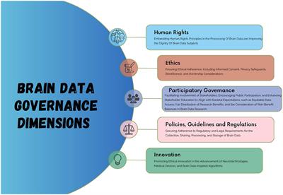 Towards an understanding of global brain data governance: ethical positions that underpin global brain data governance discourse
